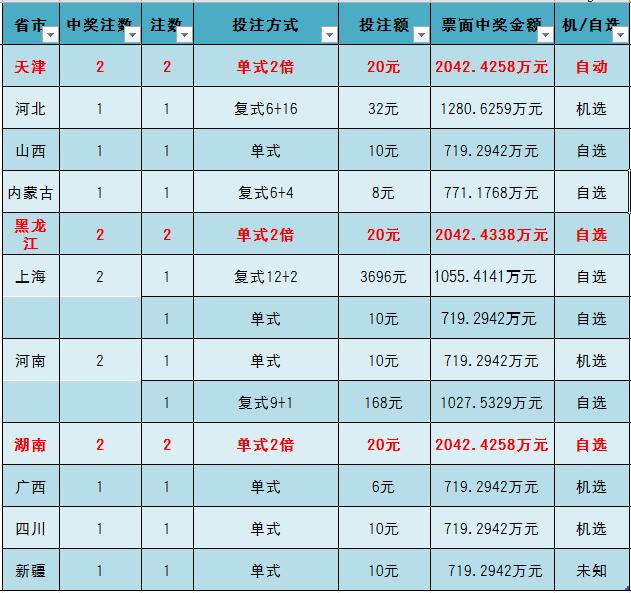 探索双色球综合中彩分布图，揭秘数字背后的秘密