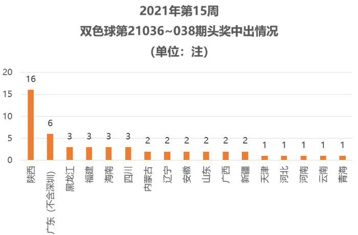 双色球21032期，一等奖的璀璨分布与彩民热议