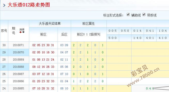 最新大乐透012路走势图解析，洞悉趋势，把握机遇
