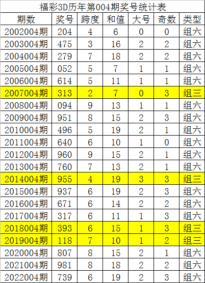3D胆码预测，独胆与毒胆的专家解析