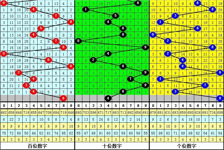 福彩3D三天计划，理性分析，科学选号，独胆必出策略