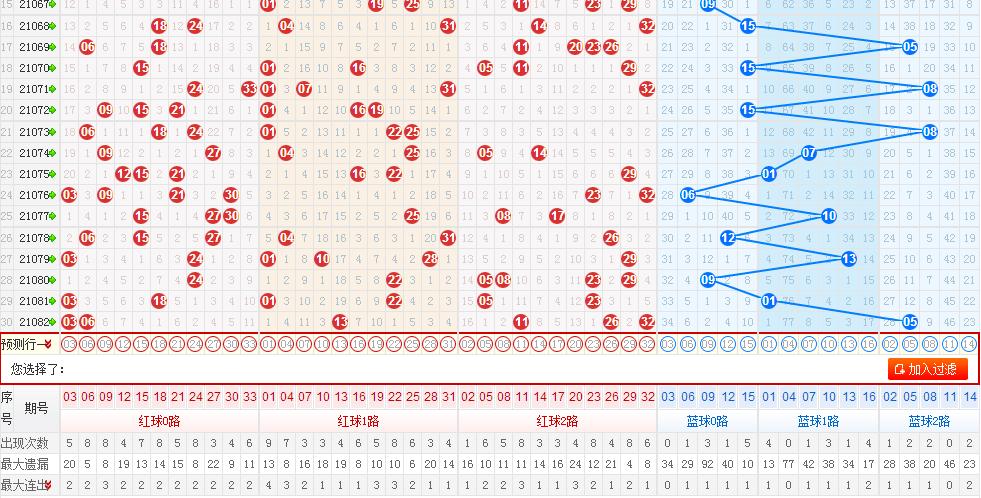探索双色球，基本走势图完整解析