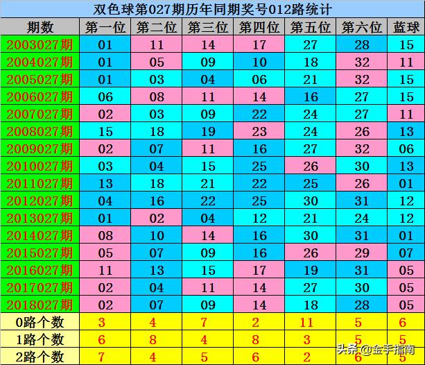 揭秘双色球，100%杀红号技巧大公开