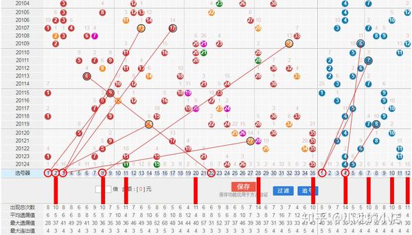 2019年大乐透基本走势图表图解，理性分析，科学选号