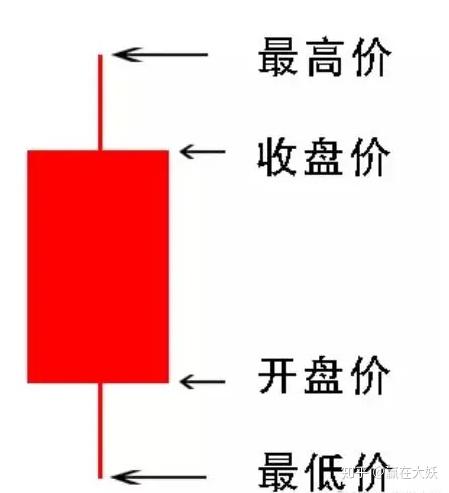 掌握股市密码，如何看懂K线图
