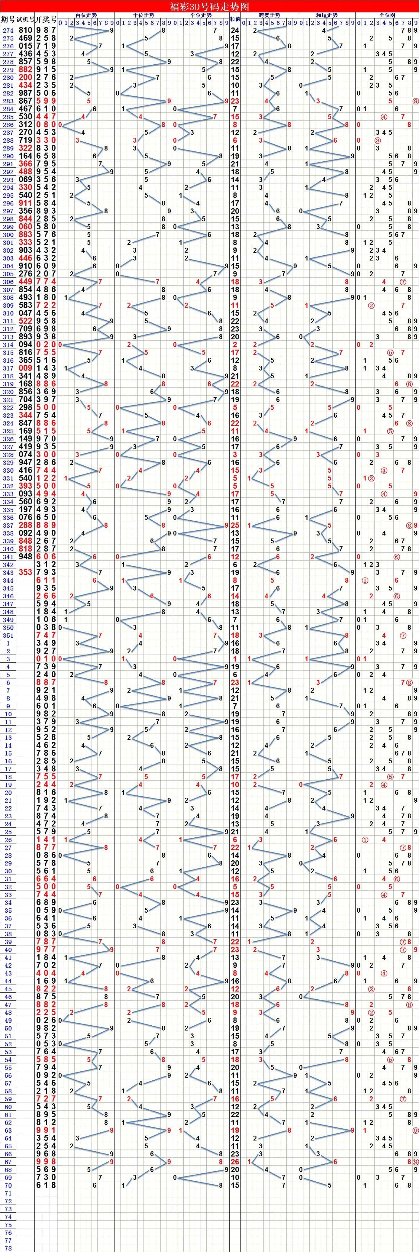 福彩3D近200走势图带连线专业版，深度解析与策略指南