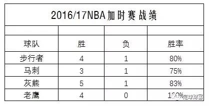 篮球彩票加时赛，算还是不算？