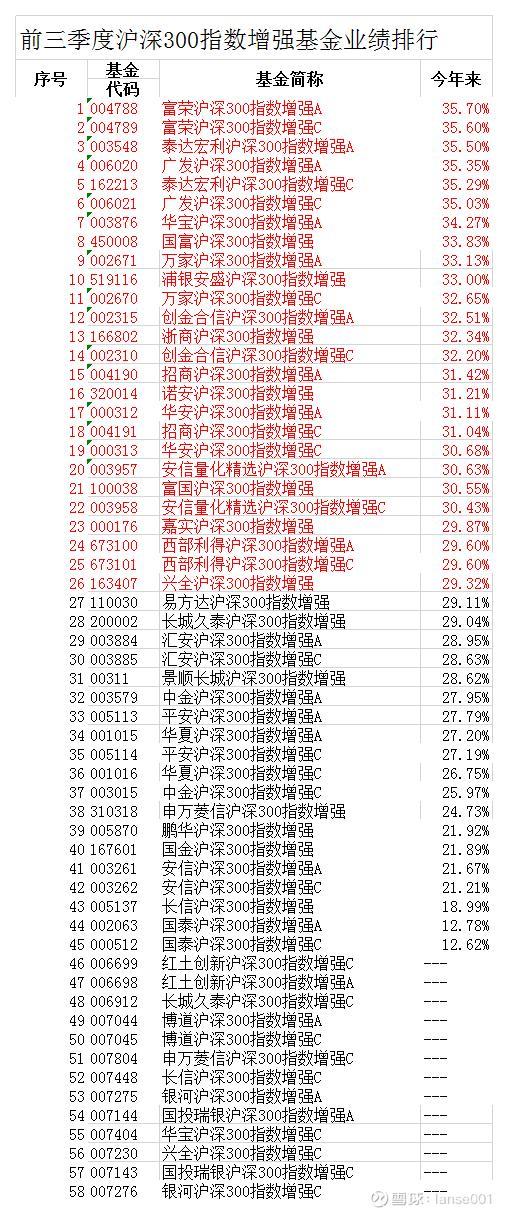 沪深30０指数基金代码查询一览表，投资者的智慧导航沪深300指数基金代码查询一览表最新