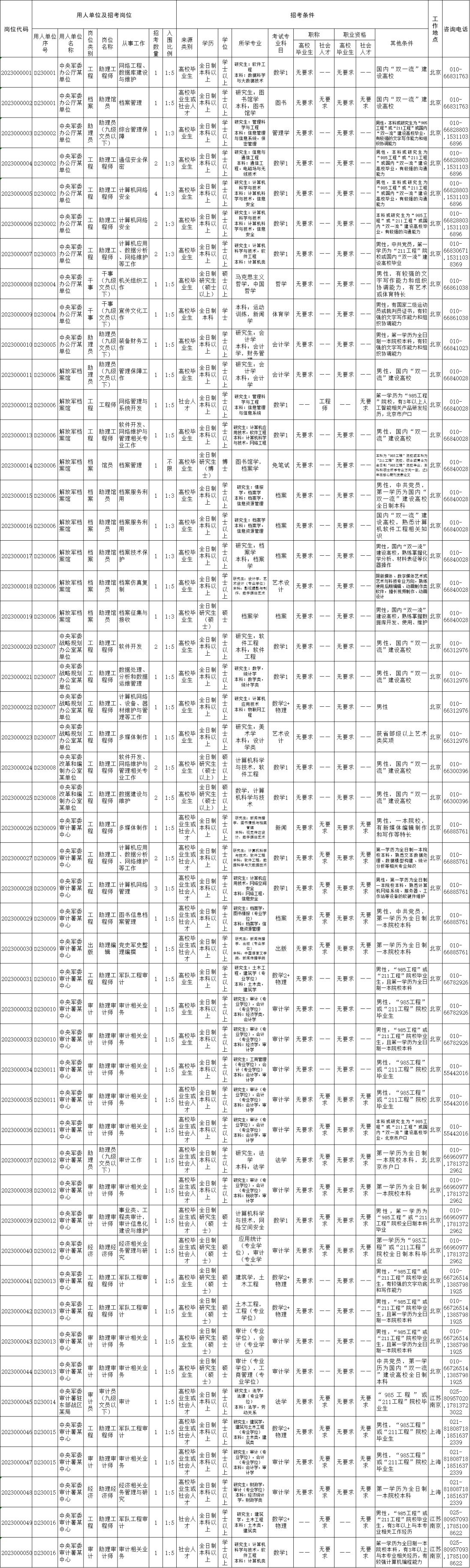 2036军文职人员招聘网官网，开启新篇章的就业之门2023军文职人员招聘网官网岗位表