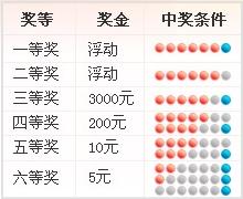 双色球游戏规则解析与3个红球的奖品设置双色球3个红球有钱吗?