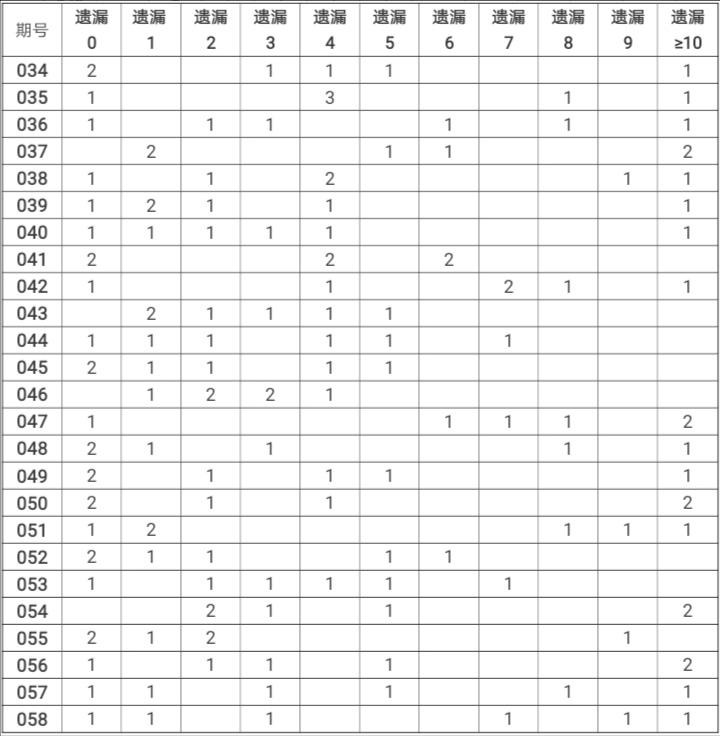 彩票遗漏值研究方法，解锁数字背后的秘密彩票遗漏数据统计