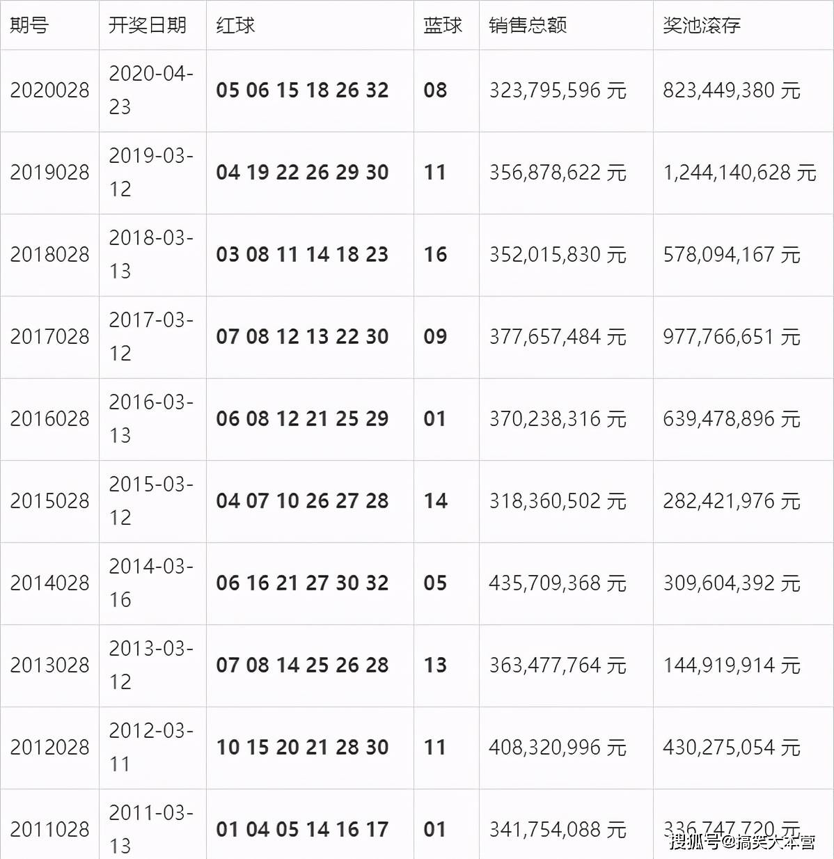 20139期双色球开奖结果查询表下载，轻松掌握最新中彩信息双色球2021139期开奖结果查询表下载安装