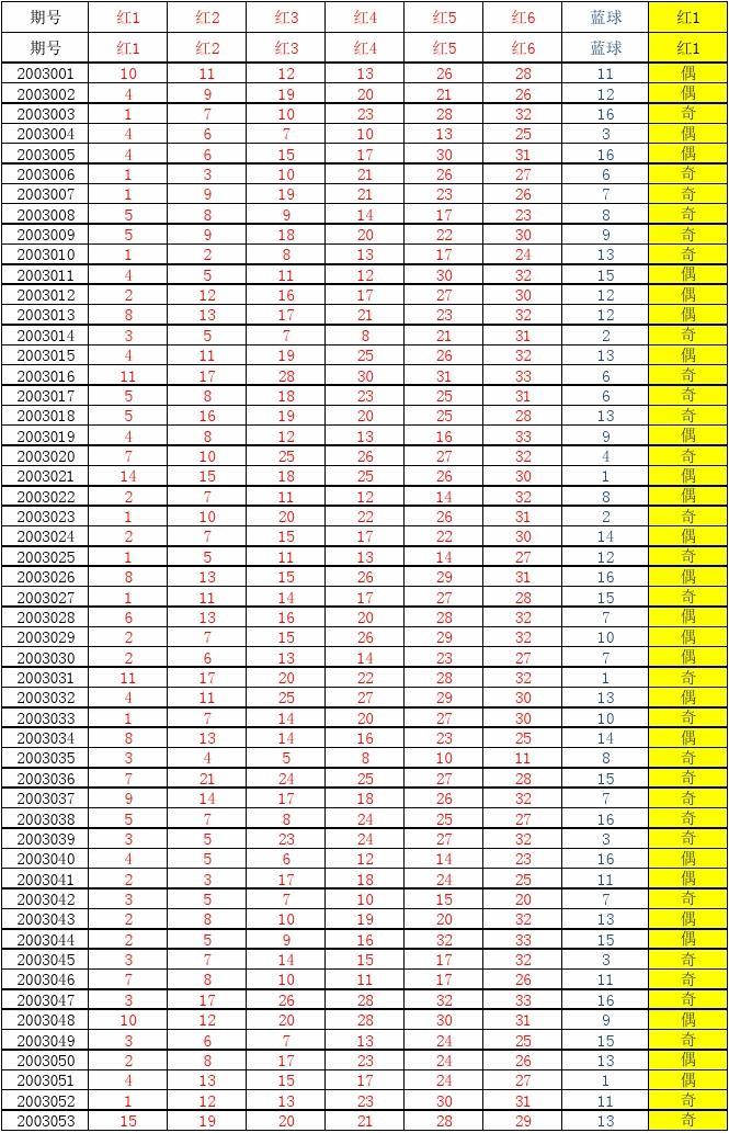 双色球2020087开奖号码查询表