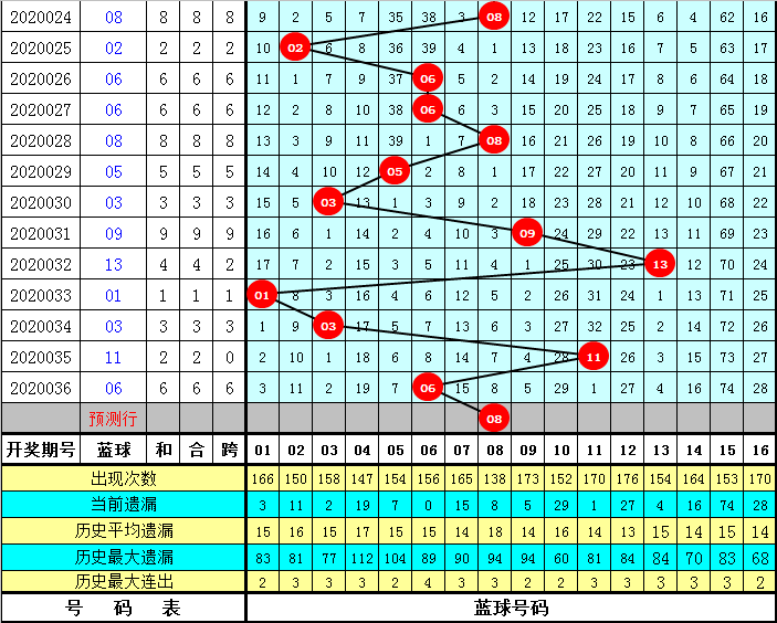 双色球059期历史同期分析—石专家的深度解读与预测双色球历年同期059