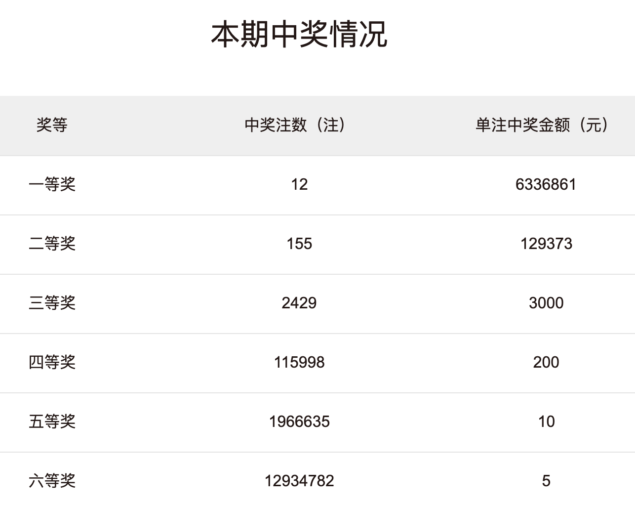 双色球47期开奖号码中奖多少钱